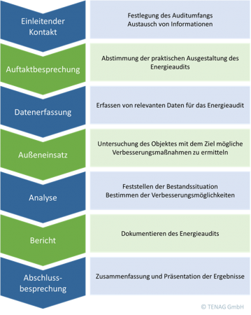 Energieaudits