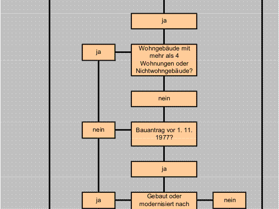 Bedarfs- oder verbrauchorientierter Ausweis